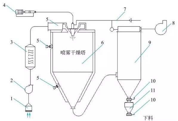 噴霧干燥機(jī)的干燥塔原理與設(shè)計架構(gòu)圖 噴霧干燥機(jī)的干燥塔原理與設(shè)計架構(gòu)圖